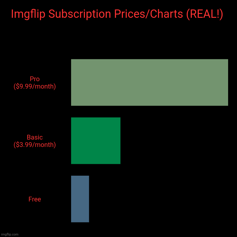 A Imgflip Subscription Chart! (BANNED CHART) | Imgflip Subscription Prices/Charts (REAL!) | Pro ($9.99/month), Basic ($3.99/month), Free | image tagged in banned | made w/ Imgflip chart maker