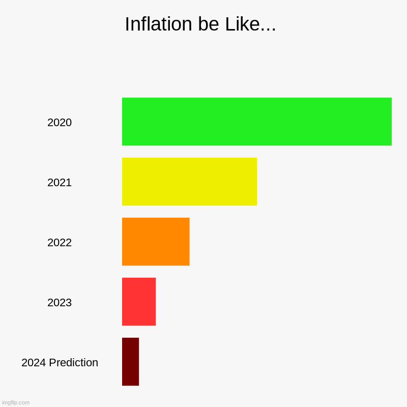 I hate inflation | Inflation be Like... | 2020, 2021, 2022, 2023, 2024 Prediction | image tagged in charts,bar charts | made w/ Imgflip chart maker