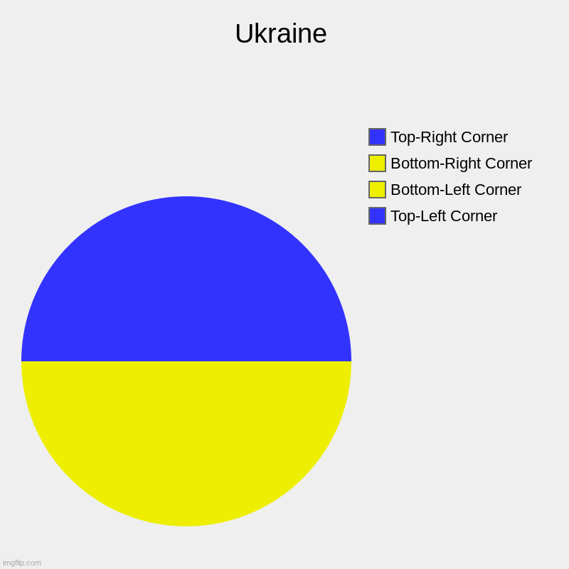 Ukraine | Ukraine | Top-Left Corner, Bottom-Left Corner, Bottom-Right Corner, Top-Right Corner | image tagged in charts,pie charts | made w/ Imgflip chart maker