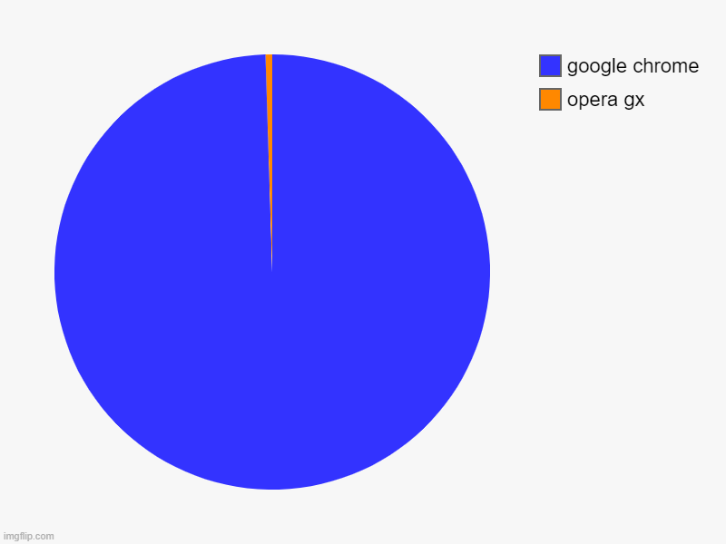 opera gx, google chrome | image tagged in charts,pie charts | made w/ Imgflip chart maker