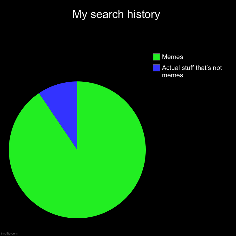 My search history | Actual stuff that’s not memes, Memes | image tagged in charts,pie charts | made w/ Imgflip chart maker