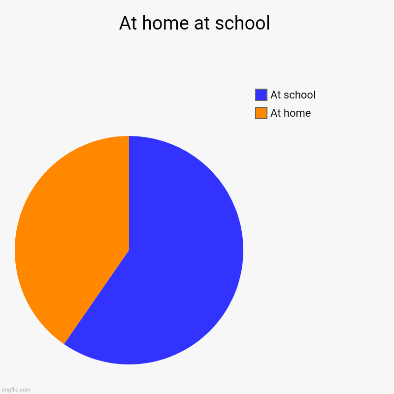 At school at home | At home at school | At home, At school | image tagged in charts,pie charts | made w/ Imgflip chart maker