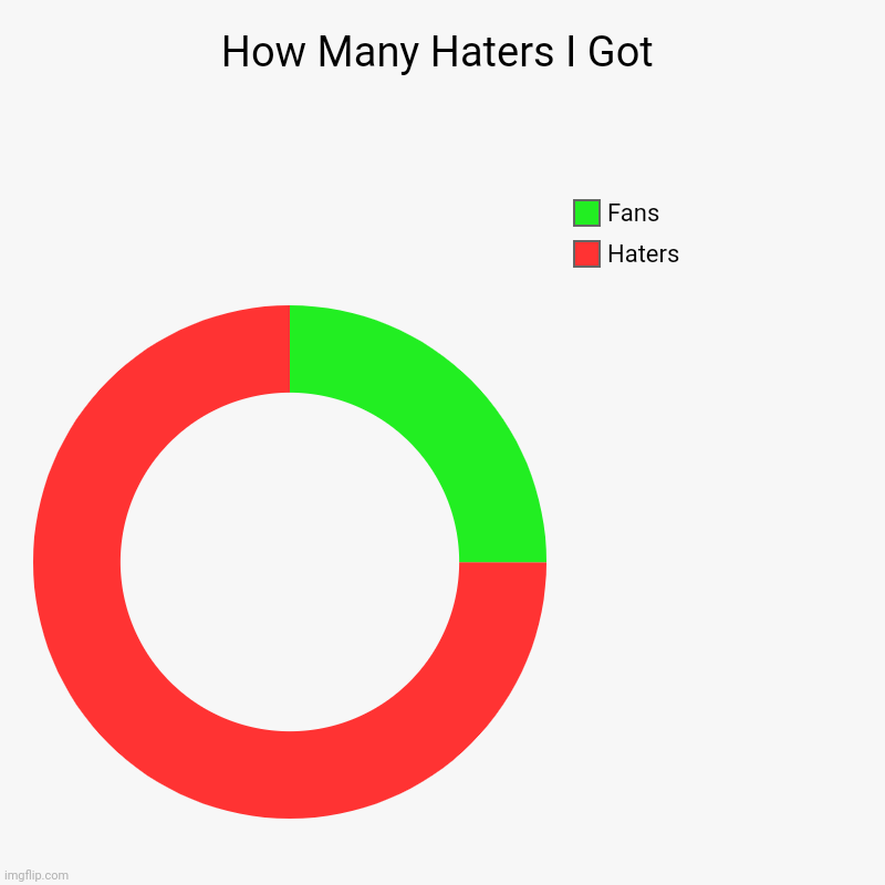 How Many Haters I Got | Haters, Fans | image tagged in charts,donut charts | made w/ Imgflip chart maker