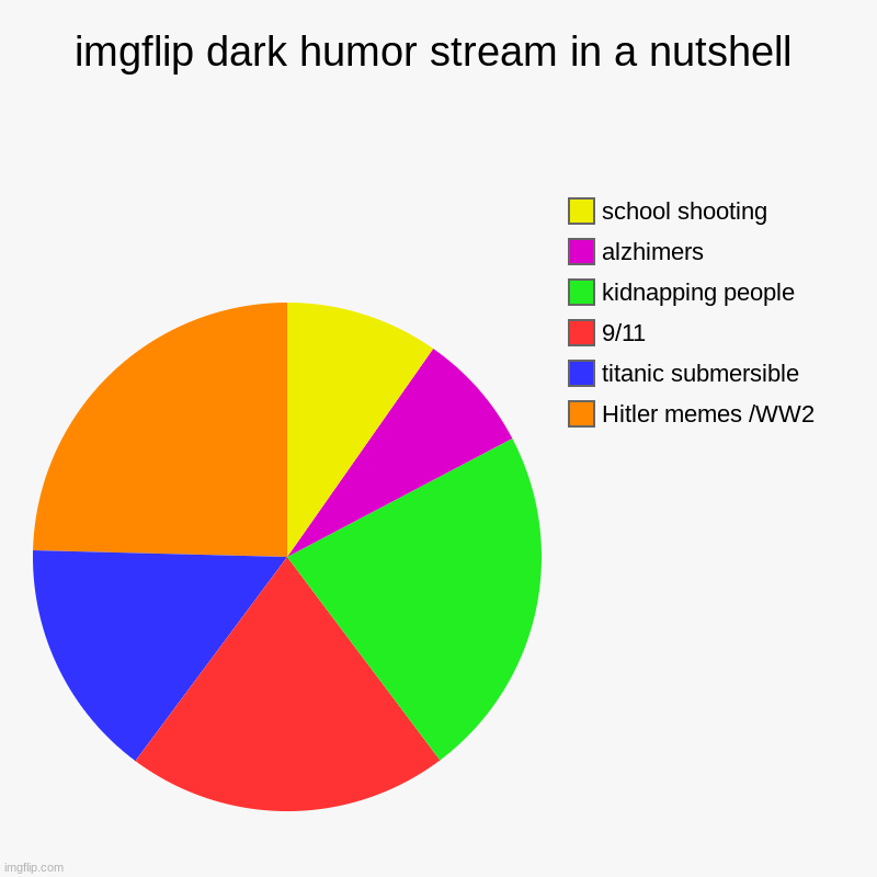 imgflip dark humor stream in a nutshell | Hitler memes /WW2, titanic submersible, 9/11, kidnapping people, alzhimers , school shooting | image tagged in charts,pie charts | made w/ Imgflip chart maker