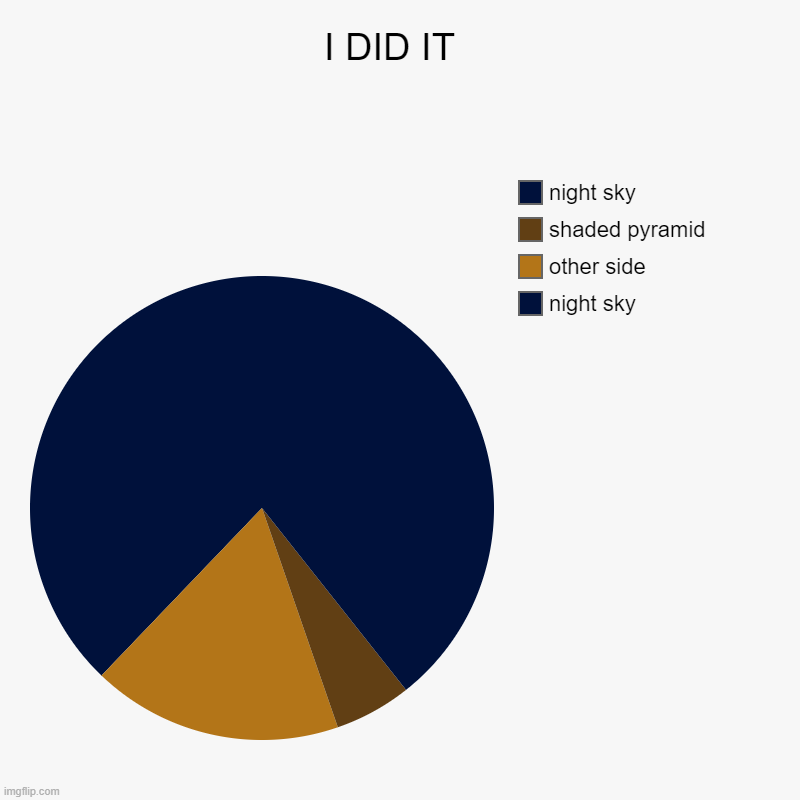 no. | I DID IT  | night sky, other side, shaded pyramid, night sky | image tagged in charts,pie charts,pie | made w/ Imgflip chart maker