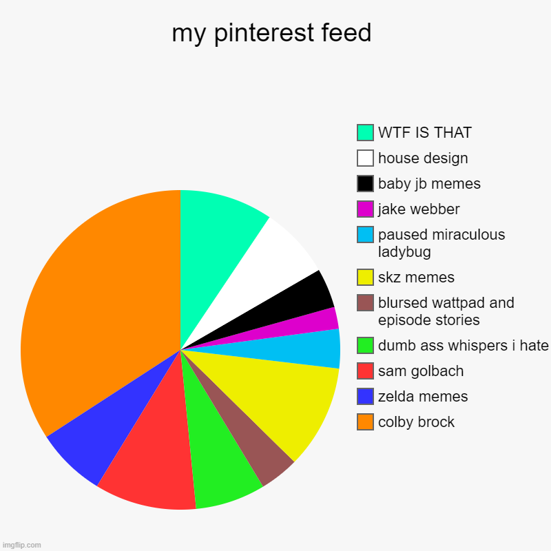 my pinterest page | my pinterest feed | colby brock, zelda memes, sam golbach, dumb ass whispers i hate, blursed wattpad and episode stories, skz memes, paused  | image tagged in charts,pie charts,pinterest | made w/ Imgflip chart maker
