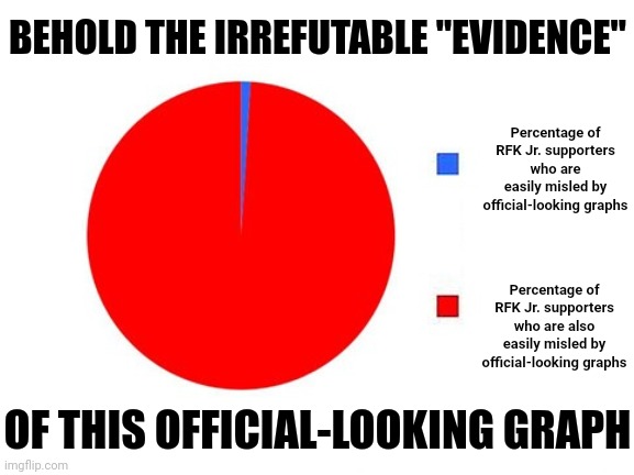 Robert F. Kennedy Jr. is evidence that sometimes the apple does fall very far from the tree. | BEHOLD THE IRREFUTABLE "EVIDENCE"; Percentage of
RFK Jr. supporters
who are
easily misled by
official-looking graphs; Percentage of
RFK Jr. supporters
who are also
easily misled by
official-looking graphs; OF THIS OFFICIAL-LOOKING GRAPH | image tagged in circle graph,kennedy,conspiracy theories,anti vax,misinformation,propaganda | made w/ Imgflip meme maker