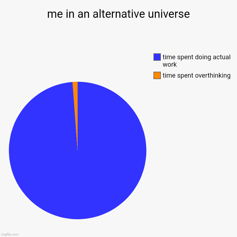 i really need to work on dat | me in an alternative universe | time spent overthinking  , time spent doing actual work | image tagged in charts,pie charts,alternate reality | made w/ Imgflip chart maker