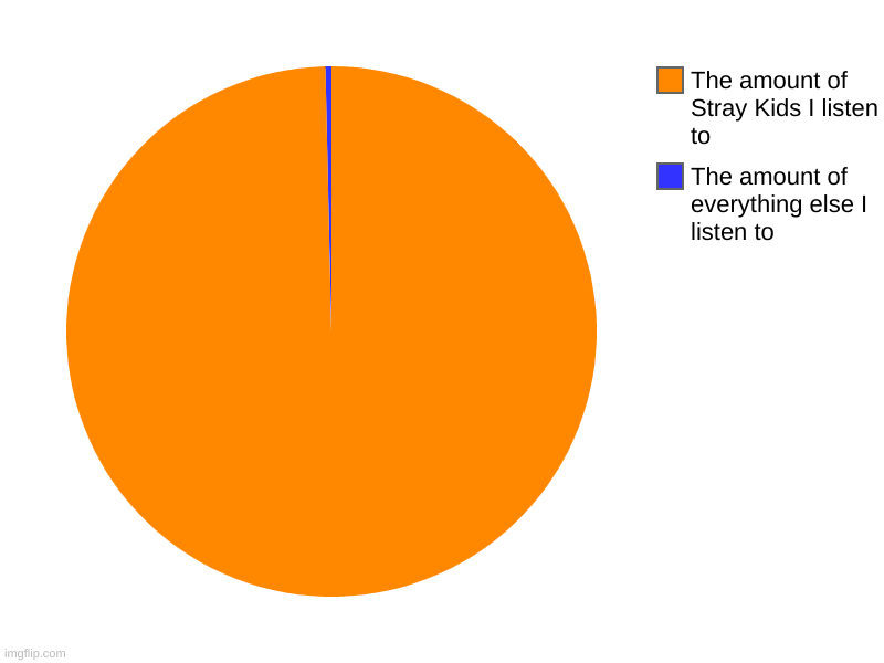 The amount of everything else I listen to, The amount of Stray Kids I listen to | image tagged in charts,pie charts,stray kids | made w/ Imgflip chart maker