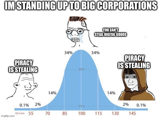 Bell Curve | IM STANDING UP TO BIG CORPORATIONS; YOU CAN'T STEAL DIGITAL GOODS; PIRACY IS STEALING; PIRACY IS STEALING | image tagged in bell curve | made w/ Imgflip meme maker