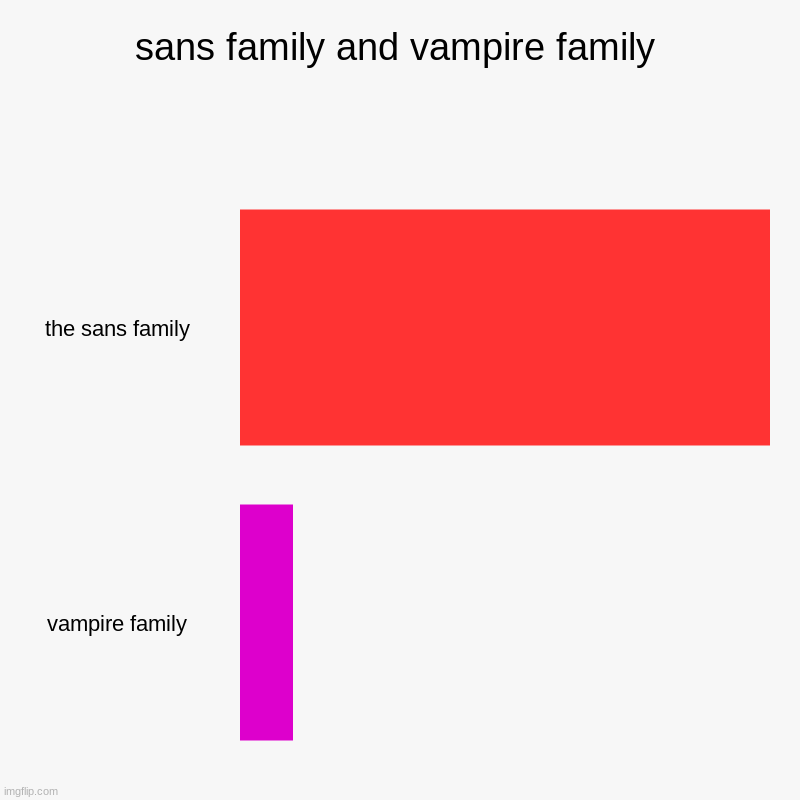 the sans family vs the vampire family | sans family and vampire family | the sans family, vampire family | image tagged in charts,bar charts | made w/ Imgflip chart maker