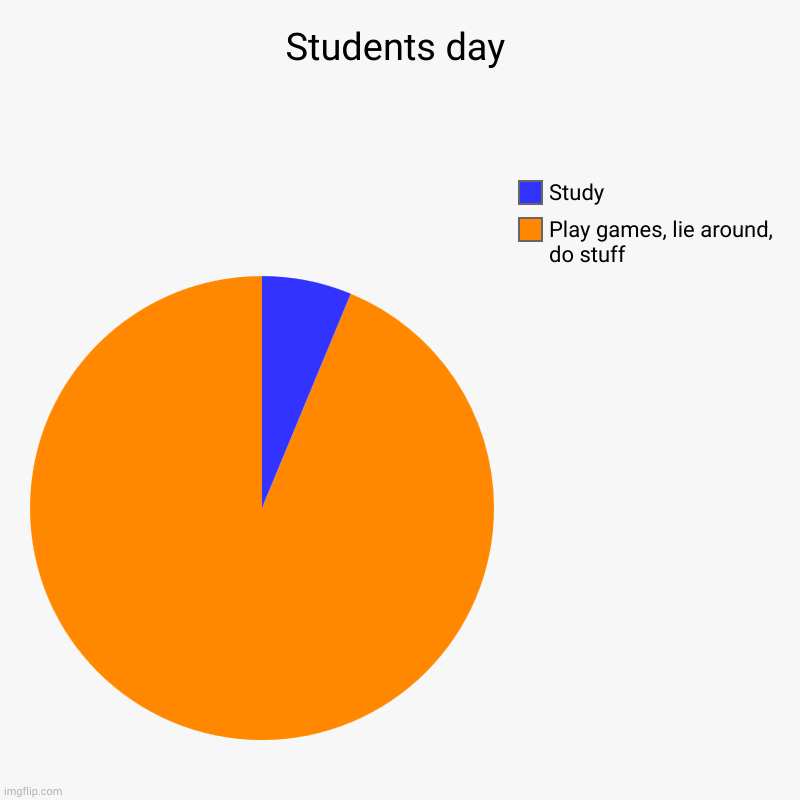 Students day | Play games, lie around, do stuff, Study | image tagged in charts,pie charts,student,school,school meme,school memes | made w/ Imgflip chart maker
