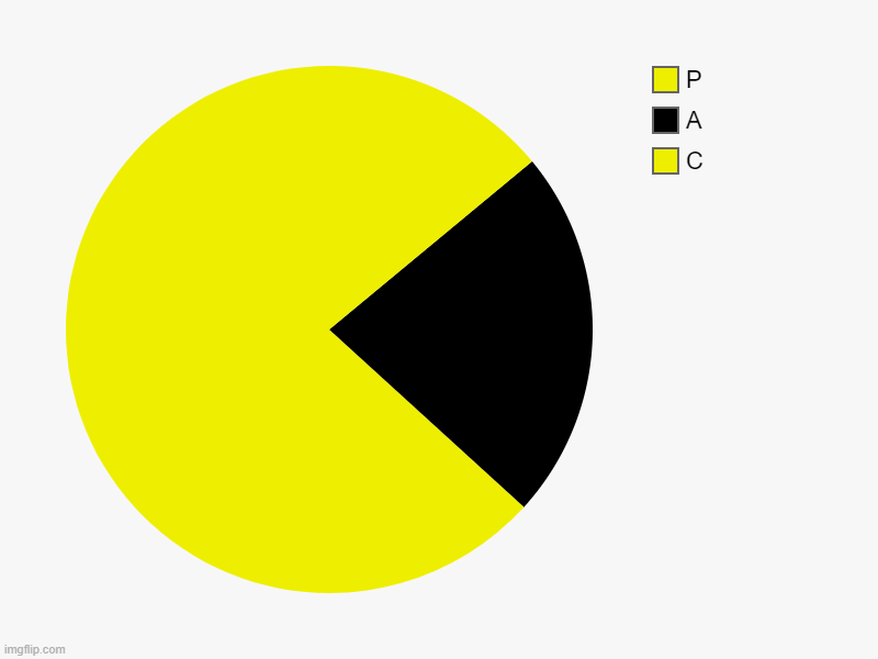C, A, P | image tagged in charts,pie charts,pacman | made w/ Imgflip chart maker