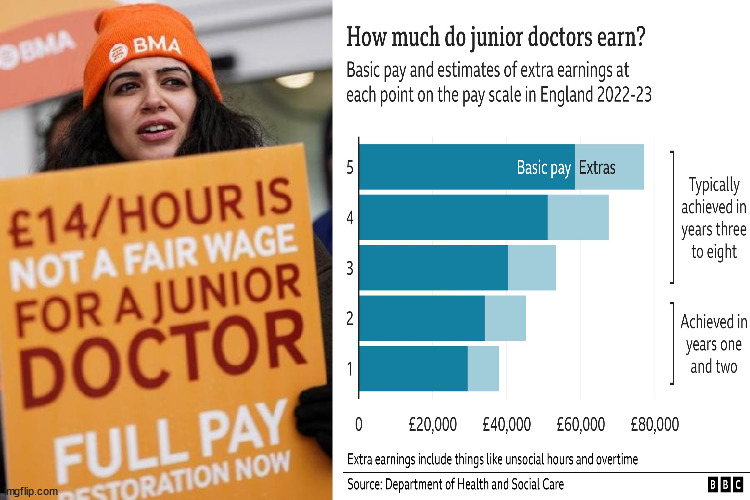 1st year Junior Doctors £14/hr | image tagged in bma,junior doctors,doctors pay,labour,doctors earn | made w/ Imgflip meme maker