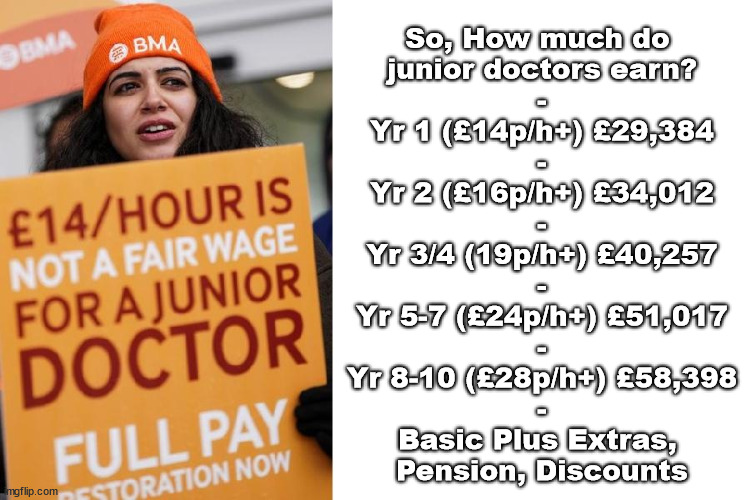 How much do Junior Doctors Earn? | So, How much do 
junior doctors earn?
-
Yr 1 (£14p/h+) £29,384
-
Yr 2 (£16p/h+) £34,012
-
Yr 3/4 (19p/h+) £40,257
-
Yr 5-7 (£24p/h+) £51,017
-
Yr 8-10 (£28p/h+) £58,398
-
Basic Plus Extras, 
Pension, Discounts | image tagged in bma,junior doctors,doctors pay,union,labour | made w/ Imgflip meme maker