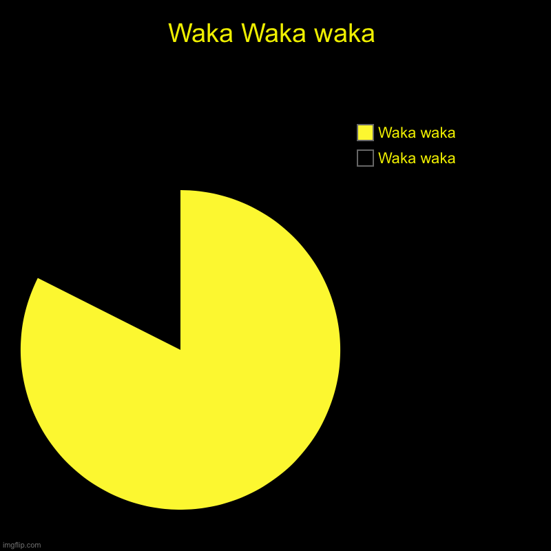 Whos this guy, wrong answers only:) | Waka Waka waka | Waka waka, Waka waka | image tagged in charts,pie charts | made w/ Imgflip chart maker