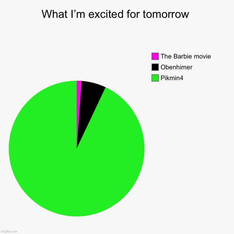 What are you excited for tomorrow? | What I’m excited for tomorrow | Pikmin4, Obenhimer, The Barbie movie | image tagged in charts,pie charts,pikmin | made w/ Imgflip chart maker