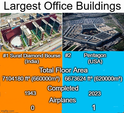 On 9/11, 2 planes crashed to 2 towers, and one on the Pentagon | Largest Office Buildings; #1 Surat Diamond Bourse
(India); #2         Pentagon
             (USA); Total Floor Area; 7104180 ft² (660000m²); 6673624 ft² (620000m²); Completed; 1943; 2023; Airplanes; 1 | image tagged in pentagon,usa,india,dank memes,9/11,dark humor | made w/ Imgflip meme maker