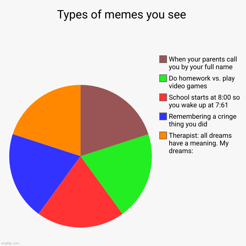 Meme #2,643 | Types of memes you see | Therapist: all dreams have a meaning. My dreams:, Remembering a cringe thing you did, School starts at 8:00 so you  | image tagged in charts,pie charts,memes,common,stereotypes,true | made w/ Imgflip chart maker