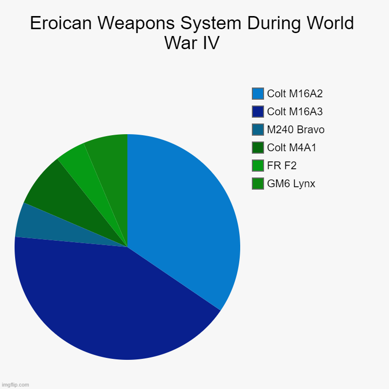 Eroican Weapons System During World War IV | GM6 Lynx, FR F2, Colt M4A1, M240 Bravo , Colt M16A3, Colt M16A2 | image tagged in charts,pie charts | made w/ Imgflip chart maker