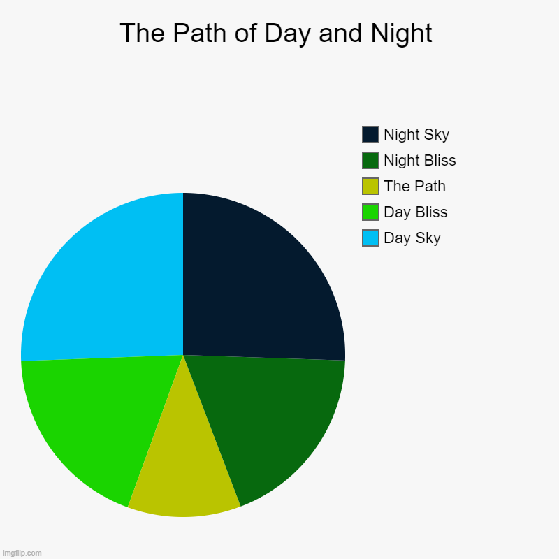 My First Pie Chart Art. | The Path of Day and Night | Day Sky, Day Bliss, The Path, Night Bliss , Night Sky | image tagged in charts,pie charts | made w/ Imgflip chart maker