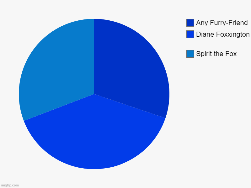 ... | Spirit the Fox, Diane Foxxington , Any Furry-Friend | image tagged in charts,pie charts | made w/ Imgflip chart maker