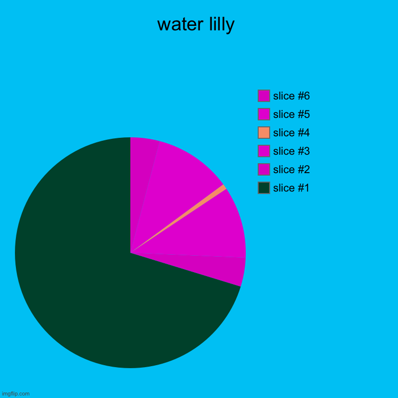 water lilly | | image tagged in charts,pie charts | made w/ Imgflip chart maker