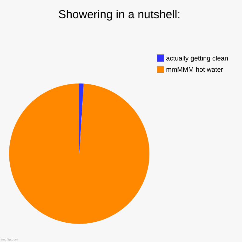 how true is this | Showering in a nutshell: | mmMMM hot water, actually getting clean | image tagged in charts,pie charts,shower | made w/ Imgflip chart maker