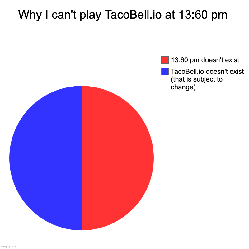 Why I can't play TacoBell.io at 13:60 pm | TacoBell.io doesn't exist (that is subject to change), 13:60 pm doesn't exist | image tagged in charts,pie charts | made w/ Imgflip chart maker