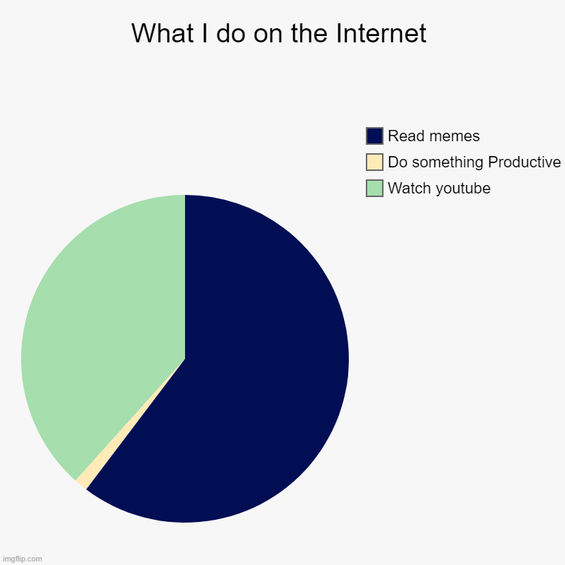 What I do on the Internet | Watch youtube, Do something Productive, Read memes | image tagged in charts,pie charts | made w/ Imgflip chart maker