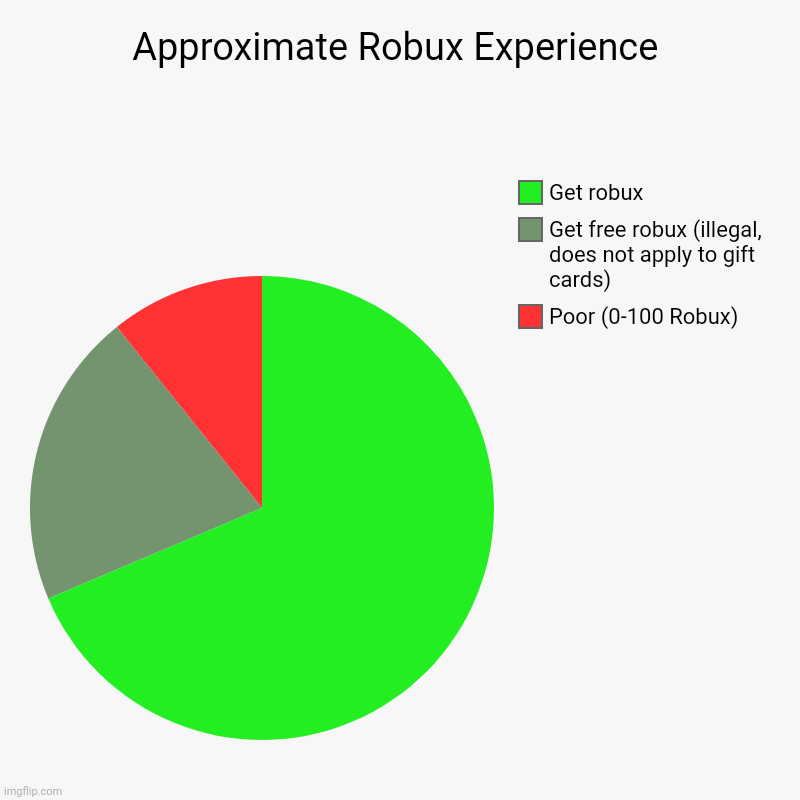 Approximate Robux Experience | Poor (0-100 Robux), Get free robux (illegal, does not apply to gift cards), Get robux | image tagged in charts,pie charts | made w/ Imgflip chart maker