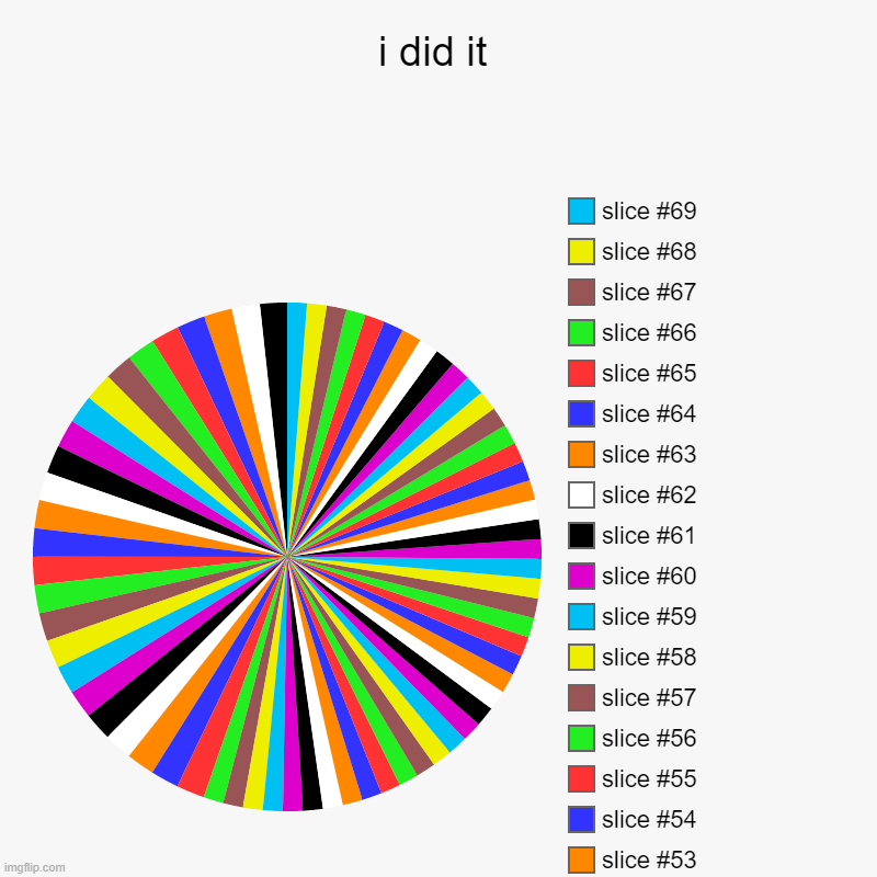 i did it | | image tagged in charts,pie charts | made w/ Imgflip chart maker