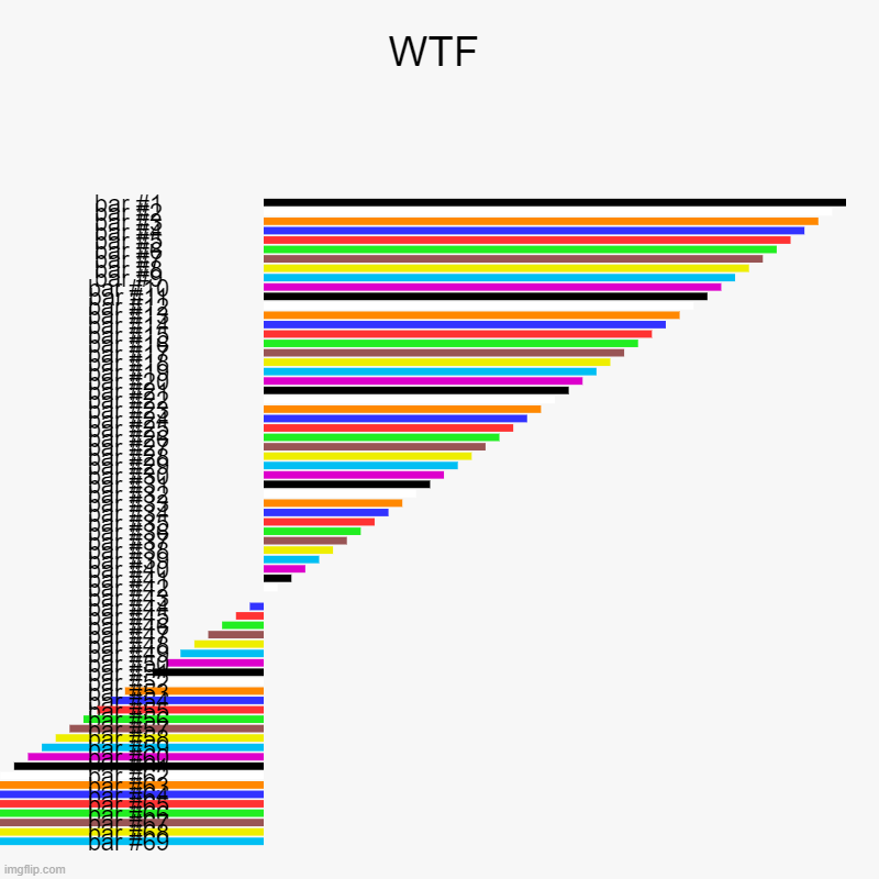 WTF | | image tagged in charts,bar charts | made w/ Imgflip chart maker