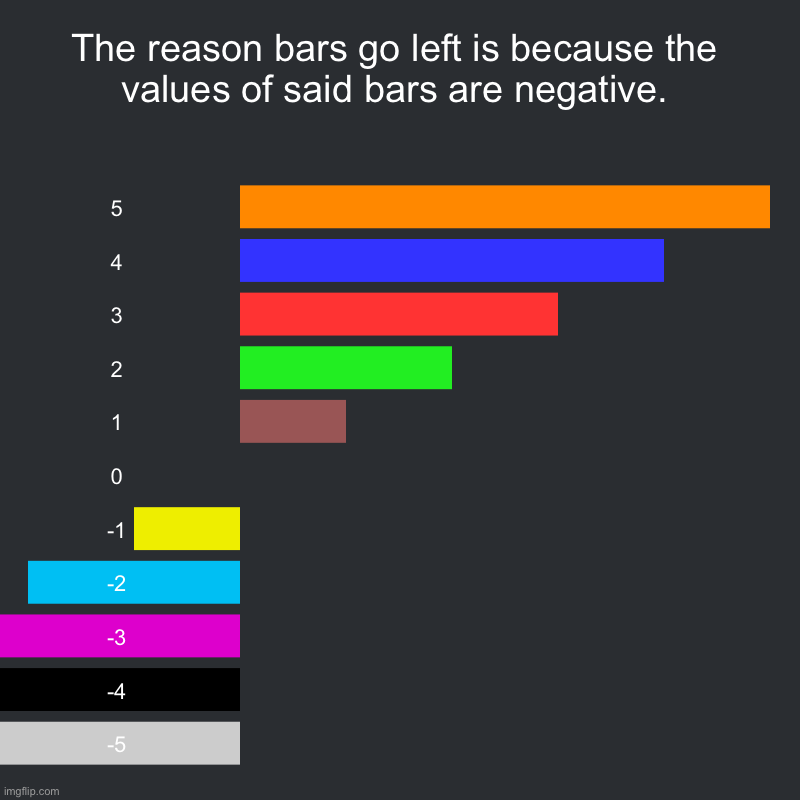 PSA for those who have replicated the quote unquote “glitched bar chart.” | The reason bars go left is because the values of said bars are negative. | 5, 4, 3, 2, 1, 0, -1, -2, -3, -4, -5 | image tagged in charts,bar charts,public service announcement | made w/ Imgflip chart maker