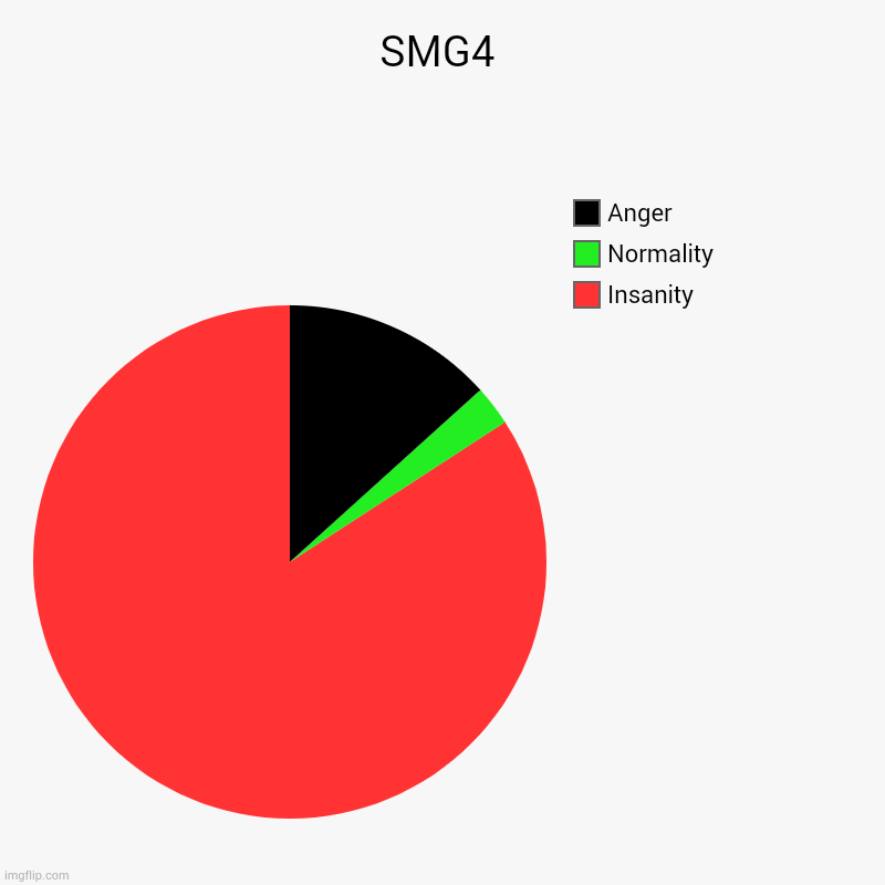 SMG4 | SMG4 | Insanity, Normality, Anger | image tagged in charts,pie charts,smg4,insanity and anger | made w/ Imgflip chart maker