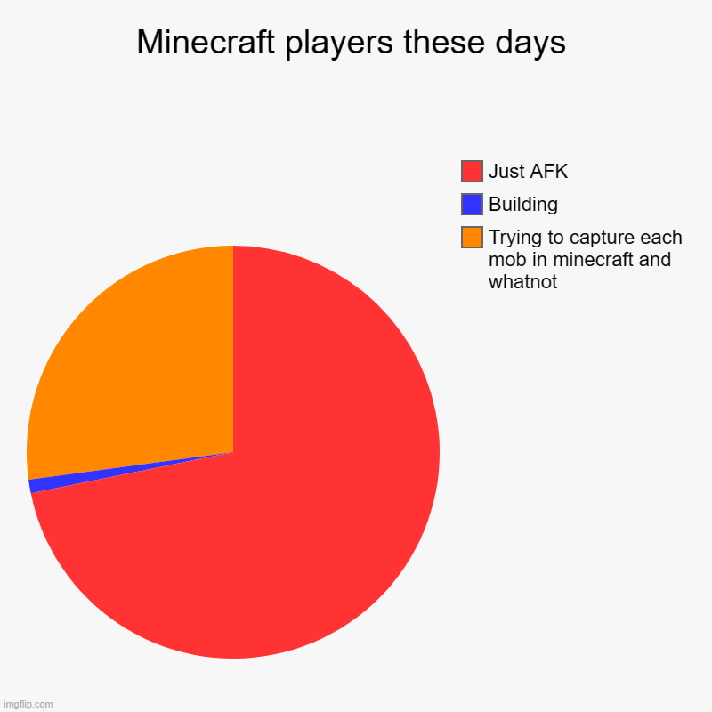 Monstrous minecraft | Minecraft players these days | Trying to capture each mob in minecraft and whatnot, Building, Just AFK | image tagged in charts,pie charts,minecraft | made w/ Imgflip chart maker