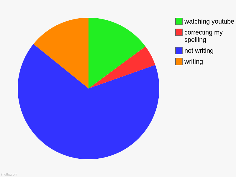 writing, not writing, correcting my spelling, watching youtube | image tagged in charts,pie charts | made w/ Imgflip chart maker