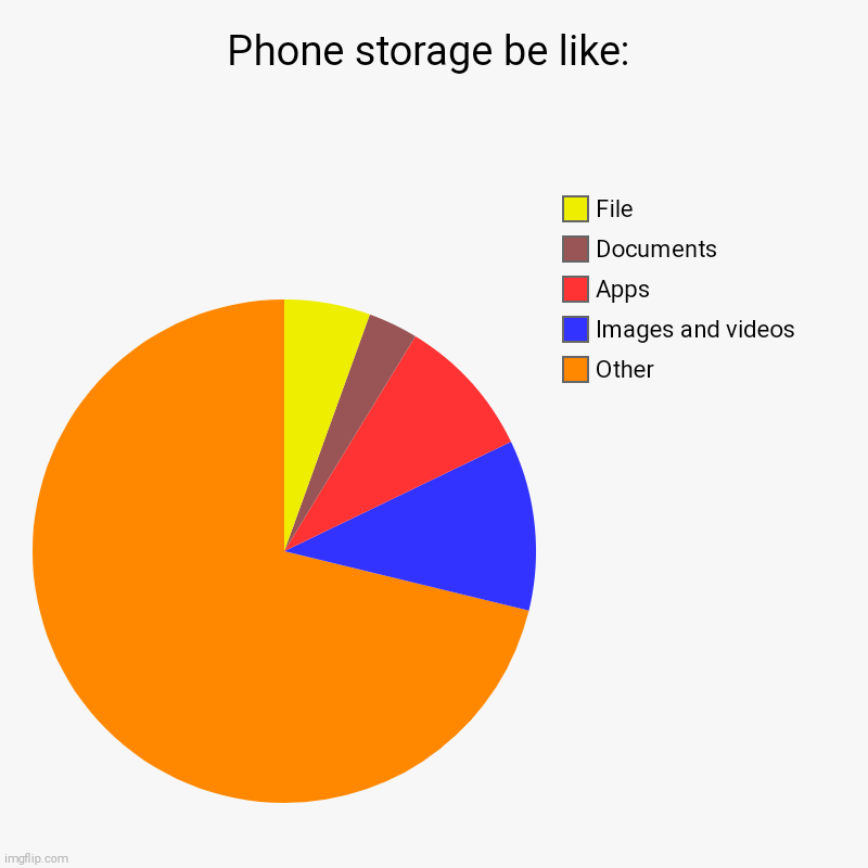 Phone storage be like: | Other, Images and videos, Apps, Documents, File | image tagged in charts,pie charts,true story,phone,storage,other | made w/ Imgflip chart maker