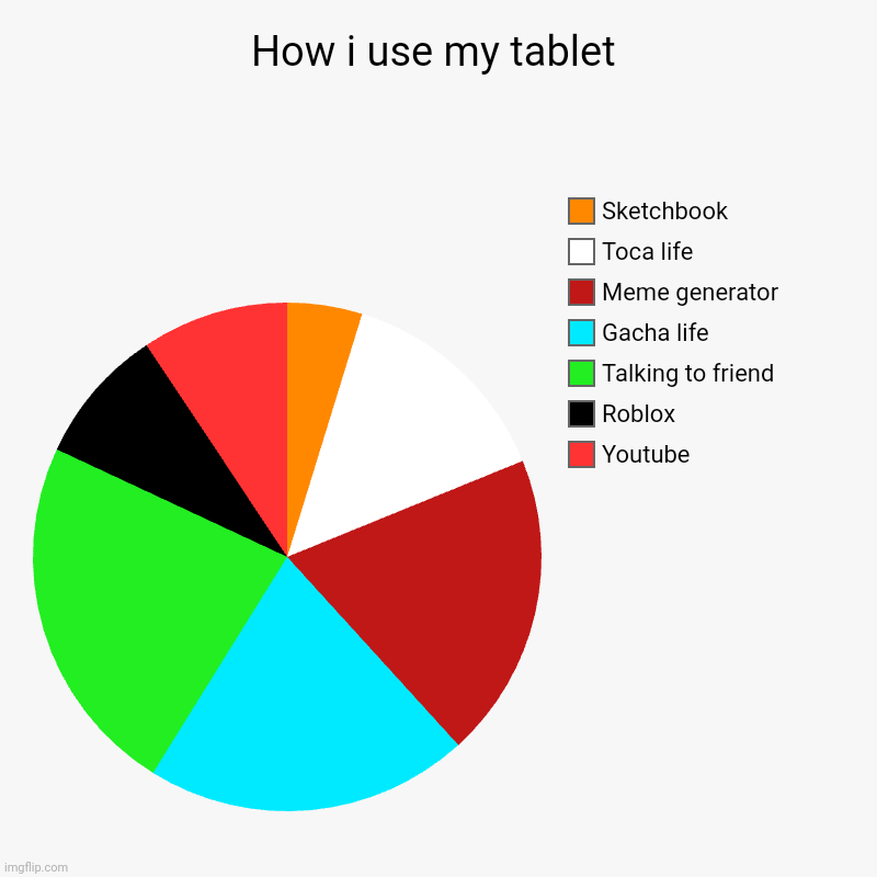 How i use my tablet | Youtube, Roblox, Talking to friend, Gacha life, Meme generator, Toca life, Sketchbook | image tagged in charts,pie charts | made w/ Imgflip chart maker