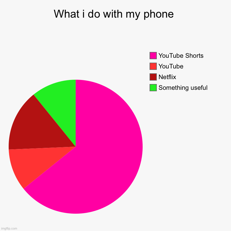 What i do with my phone. | What i do with my phone | Something useful, Netflix, YouTube, YouTube Shorts | image tagged in charts,pie charts,so true | made w/ Imgflip chart maker