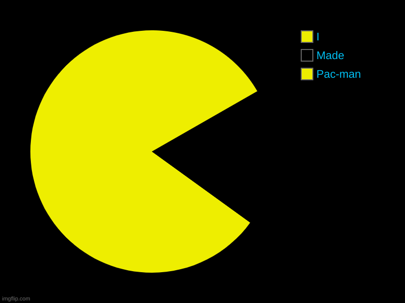 Pac-man | Pac-man, Made, I | image tagged in charts,pie charts | made w/ Imgflip chart maker