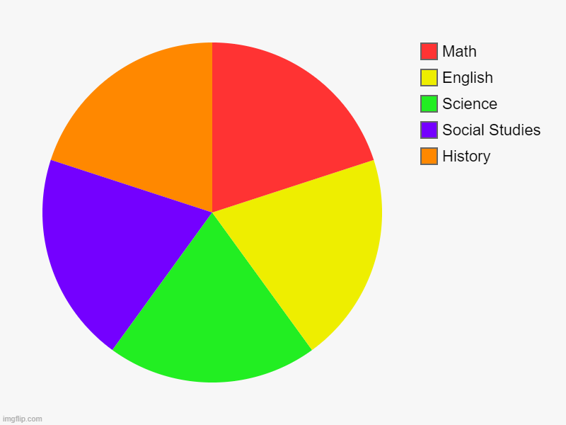 "I swear red is blue- ?" | History, Social Studies, Science, English, Math | image tagged in charts,pie charts | made w/ Imgflip chart maker