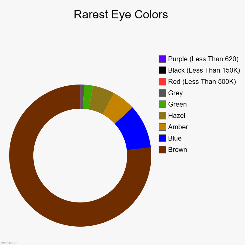 Made this out of pure boredom | Rarest Eye Colors | Brown, Blue, Amber, Hazel, Green, Grey, Red (Less Than 500K), Black (Less Than 150K), Purple (Less Than 620) | image tagged in charts,donut charts,memes,eye color,eyes,why are you reading this | made w/ Imgflip chart maker