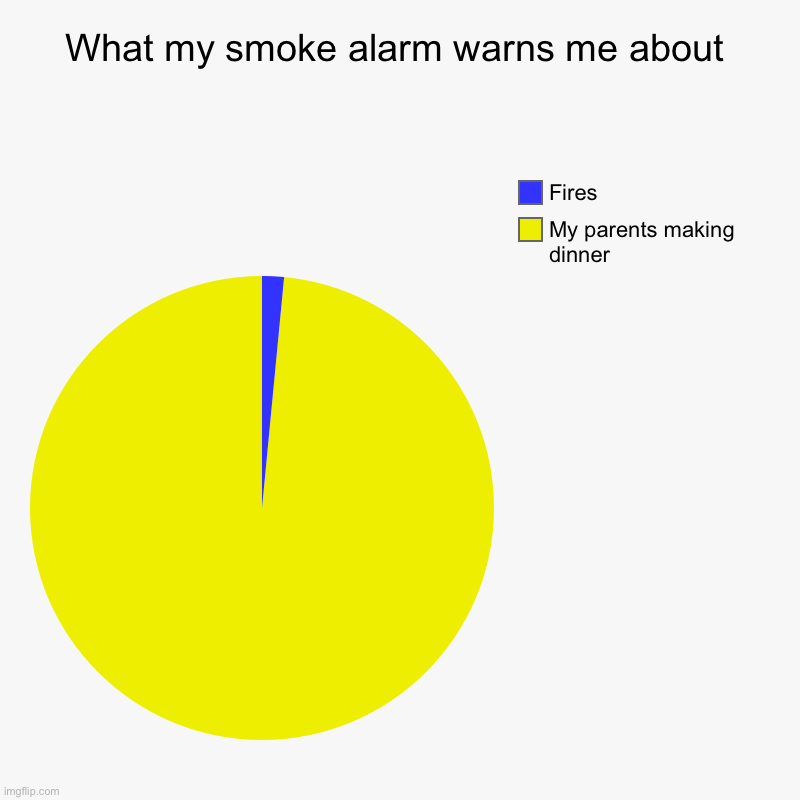 What my smoke alarm warns me about | What my smoke alarm warns me about | My parents making dinner, Fires | image tagged in charts,pie charts | made w/ Imgflip chart maker