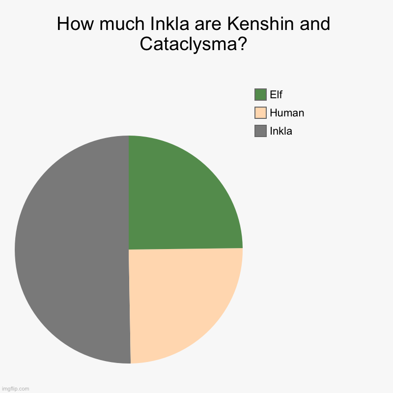 Made this because I is bored | How much Inkla are Kenshin and Cataclysma? | Inkla, Human, Elf | image tagged in charts,pie charts | made w/ Imgflip chart maker