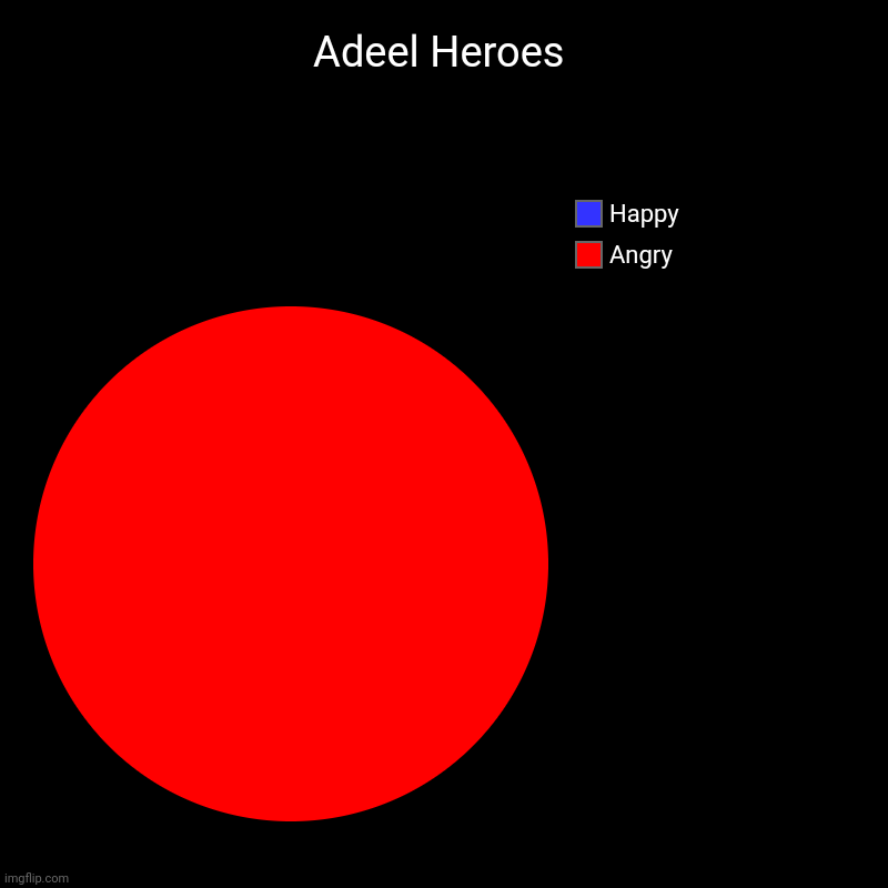 Adeel Heroes | Angry, Happy | image tagged in charts,pie charts | made w/ Imgflip chart maker