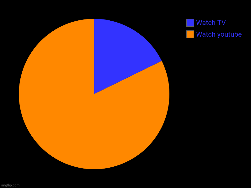 Watch youtube, Watch TV | image tagged in charts,pie charts | made w/ Imgflip chart maker