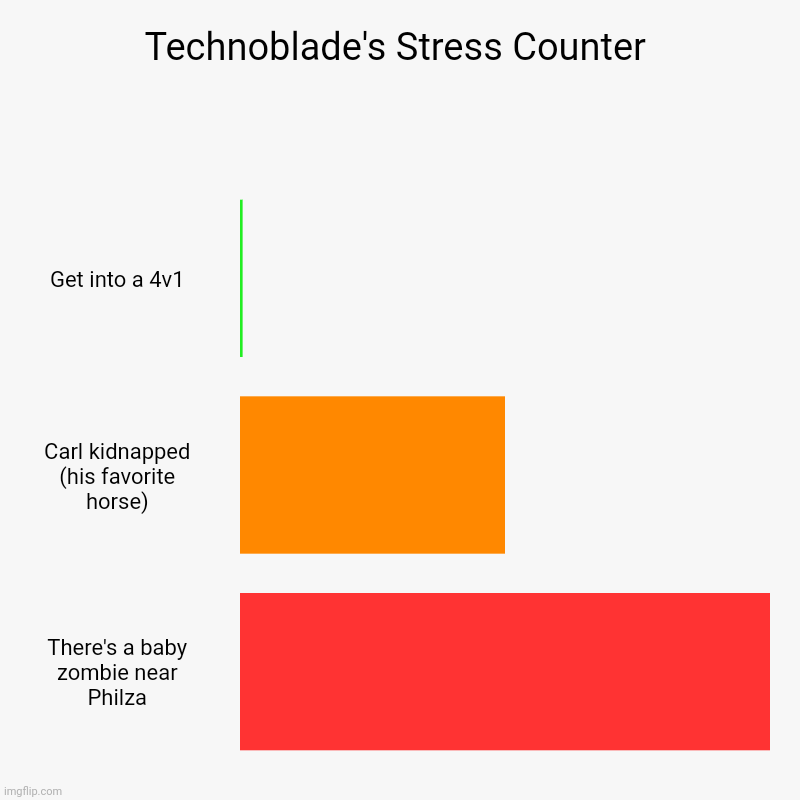 R.I.P Techno, we'll miss you (also, does anybody know how to input custom images into these? Couldn't figure it out...) | Technoblade's Stress Counter | Get into a 4v1, Carl kidnapped (his favorite horse), There's a baby zombie near Philza | image tagged in charts,bar charts | made w/ Imgflip chart maker