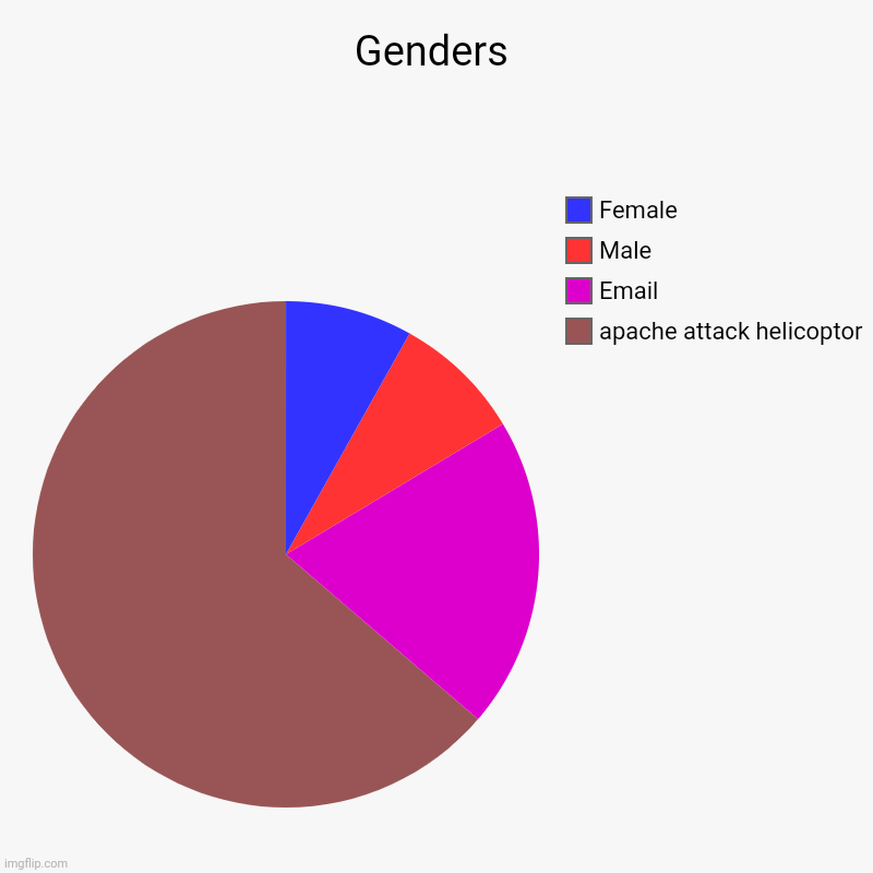 Genders | apache attack helicoptor, Email, Male, Female | image tagged in charts,pie charts | made w/ Imgflip chart maker