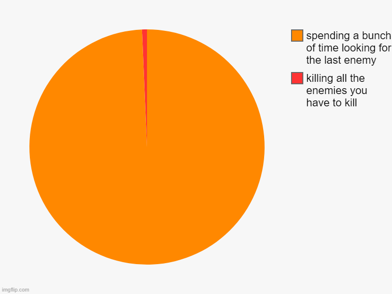 insert title here | killing all the enemies you have to kill, spending a bunch of time looking for the last enemy | image tagged in charts,pie charts | made w/ Imgflip chart maker